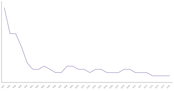 Military Personnel as a Percentage of Population in Argentina, 1987-2016 (locked) |Chart|TGM StatBox