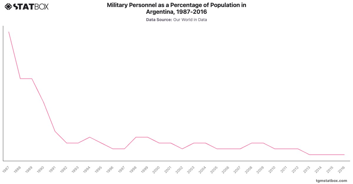 Military Personnel as a Percentage of Population in Argentina, 1987-2016|Chart|TGM StatBox