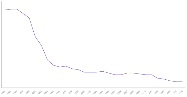 Military Personnel as a Percentage of Population in Belgium, 1987-2016 (locked) |Chart|TGM StatBox