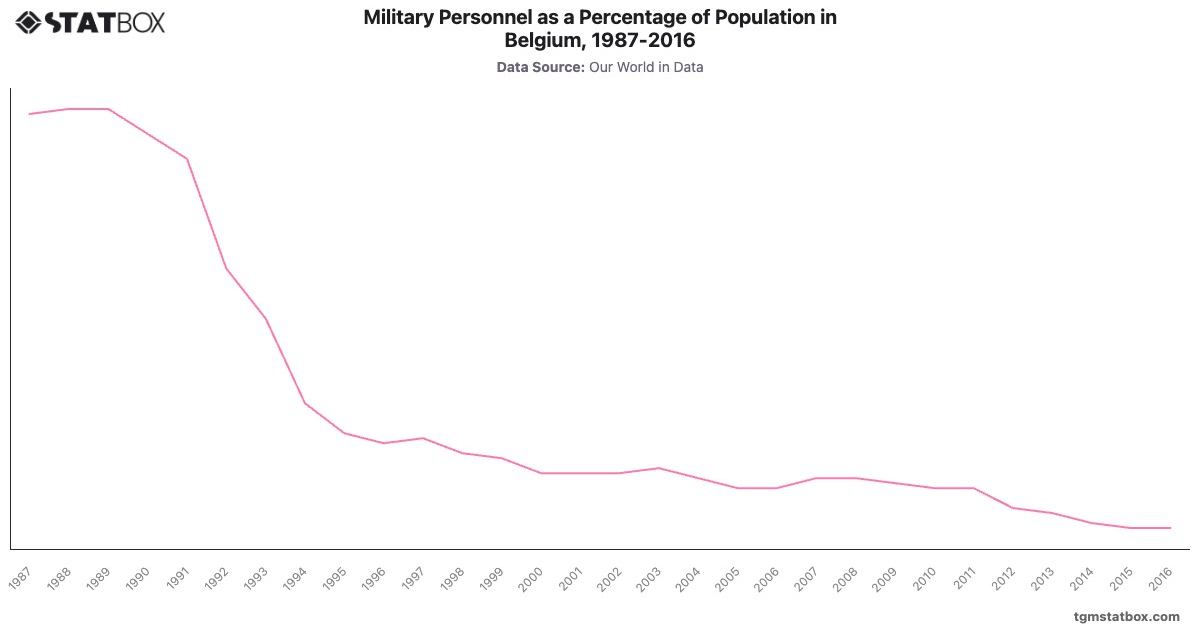 Military Personnel as a Percentage of Population in Belgium, 1987-2016|Chart|TGM StatBox