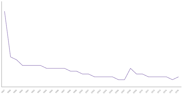 Military Personnel as a Percentage of Population in Brazil, 1987-2016 (locked) |Chart|TGM StatBox