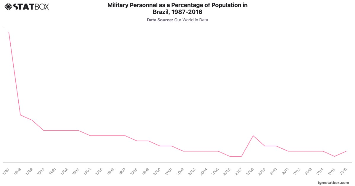 Military Personnel as a Percentage of Population in Brazil, 1987-2016|Chart|TGM StatBox
