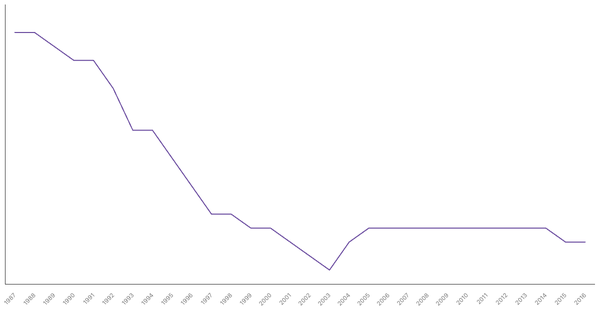 Military Personnel as a Percentage of Population in Canada, 1987-2016 (locked) |Chart|TGM StatBox