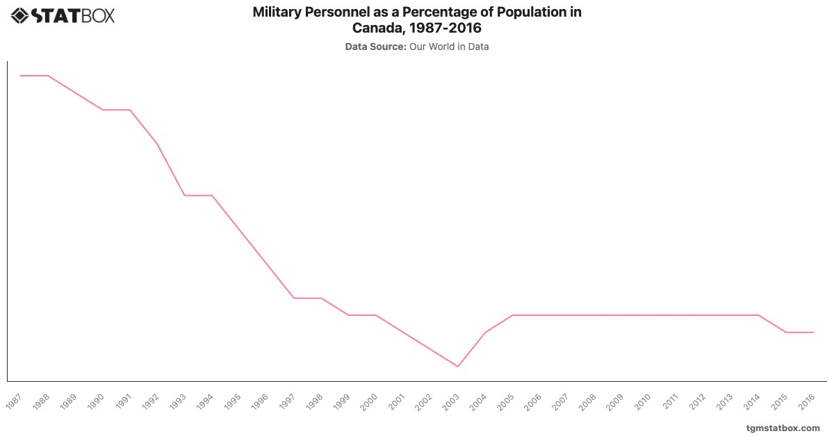 Military Personnel as a Percentage of Population in Canada, 1987-2016|Chart|TGM StatBox