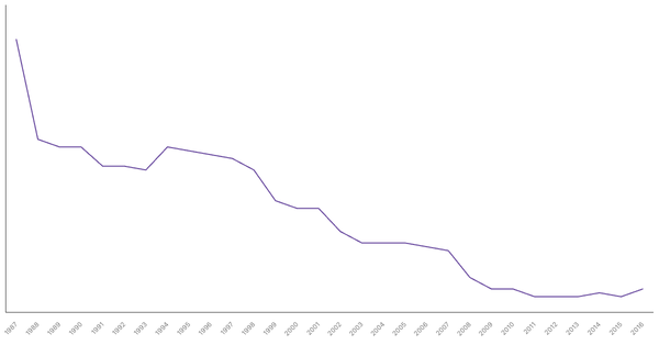 Military Personnel as a Percentage of Population in Chile, 1987-2016 (locked) |Chart|TGM StatBox