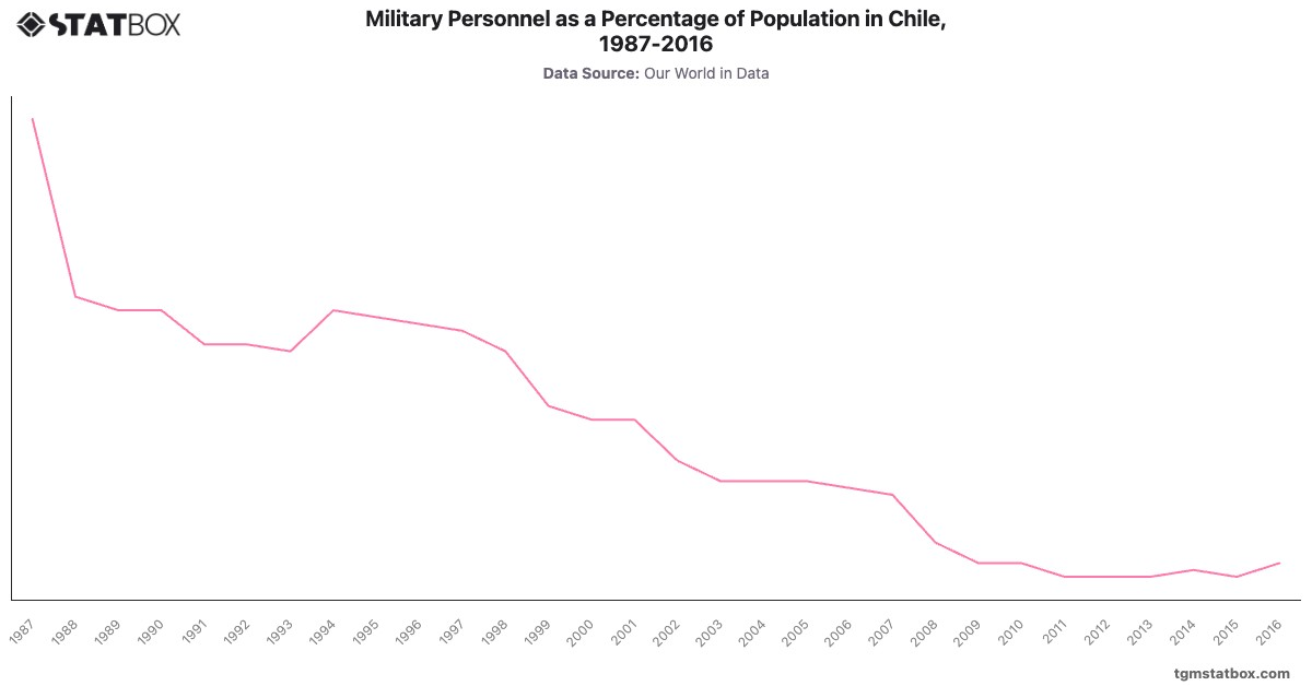 Military Personnel as a Percentage of Population in Chile, 1987-2016|Chart|TGM StatBox