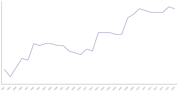 Military Personnel as a Percentage of Population in Colombia, 1987-2016 (locked) |Chart|TGM StatBox