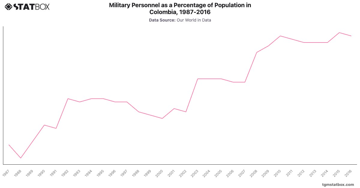 Military Personnel as a Percentage of Population in Colombia, 1987-2016|Chart|TGM StatBox