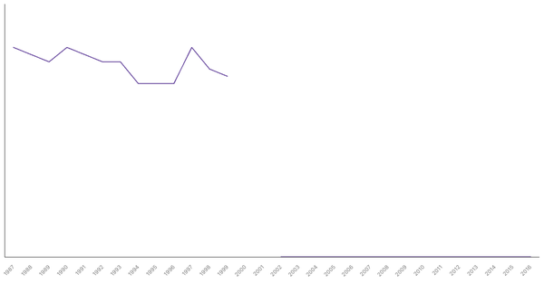 Military Personnel as a Percentage of Population in Costa Rica, 1987-2016 (locked) |Chart|TGM StatBox