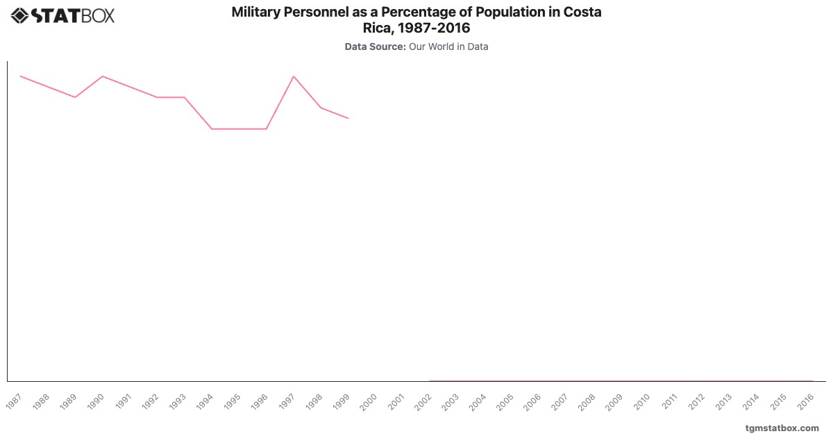 Military Personnel as a Percentage of Population in Costa Rica, 1987-2016|Chart|TGM StatBox