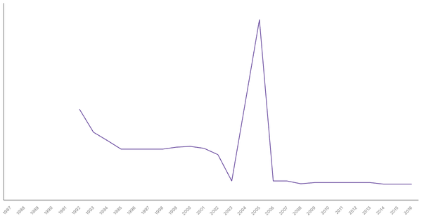 Military Personnel as a Percentage of Population in Croatia, 1987-2016 (locked) |Chart|TGM StatBox