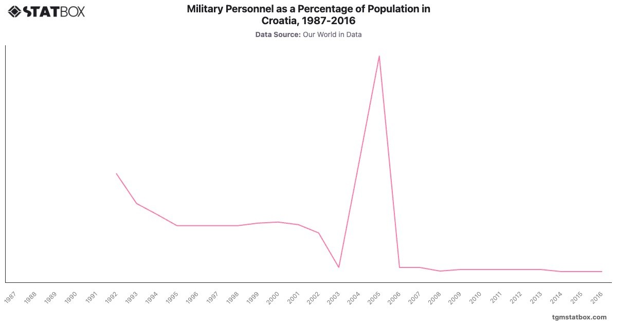 Military Personnel as a Percentage of Population in Croatia, 1987-2016|Chart|TGM StatBox