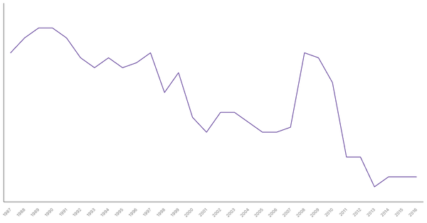 Military Personnel as a Percentage of Population in Denmark, 1987-2016 (locked) |Chart|TGM StatBox