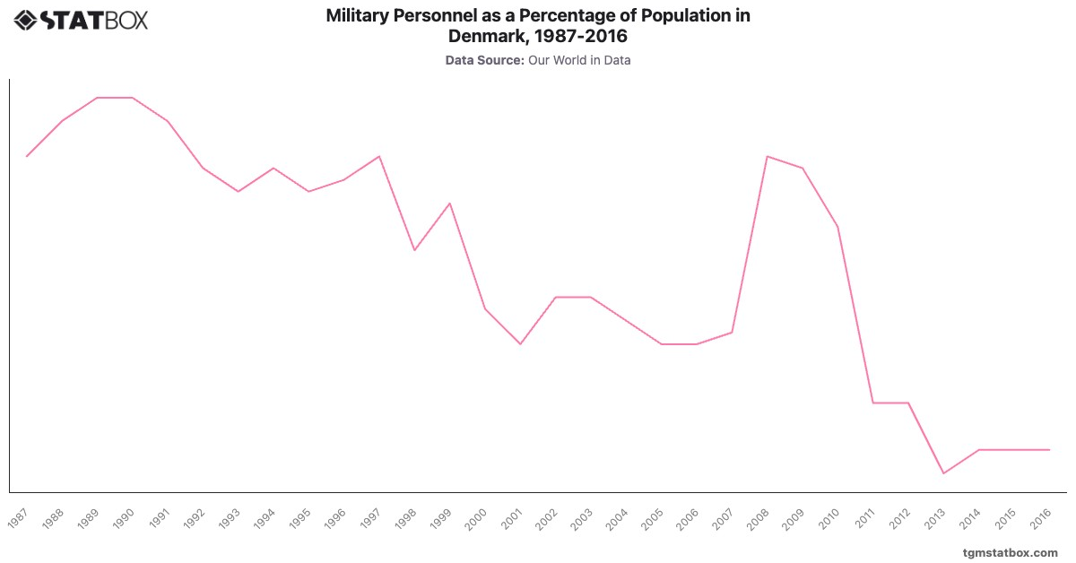 Military Personnel as a Percentage of Population in Denmark, 1987-2016|Chart|TGM StatBox