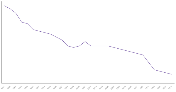 Military Personnel as a Percentage of Population in Egypt, 1987-2016 (locked) |Chart|TGM StatBox