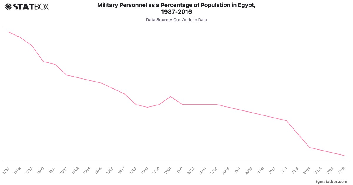 Military Personnel as a Percentage of Population in Egypt, 1987-2016|Chart|TGM StatBox