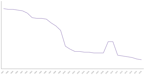 Military Personnel as a Percentage of Population in France, 1987-2016 (locked) |Chart|TGM StatBox