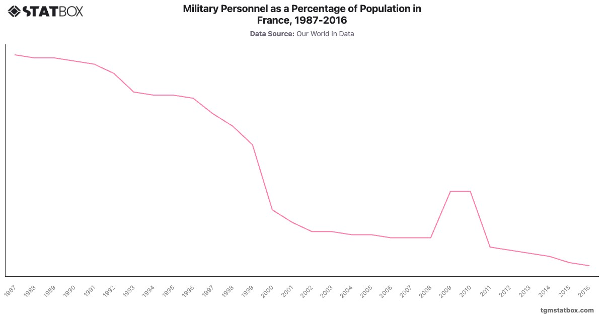 Military Personnel as a Percentage of Population in France, 1987-2016|Chart|TGM StatBox