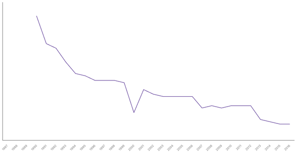 Military Personnel as a Percentage of Population in Germany, 1987-2016 (locked) |Chart|TGM StatBox