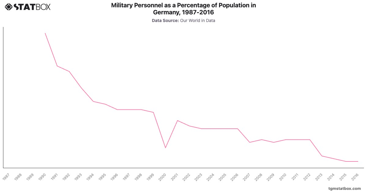 Military Personnel as a Percentage of Population in Germany, 1987-2016|Chart|TGM StatBox