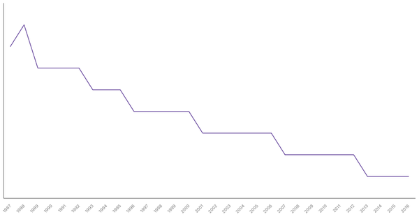 Military Personnel as a Percentage of Population in India, 1987-2016 (locked) |Chart|TGM StatBox