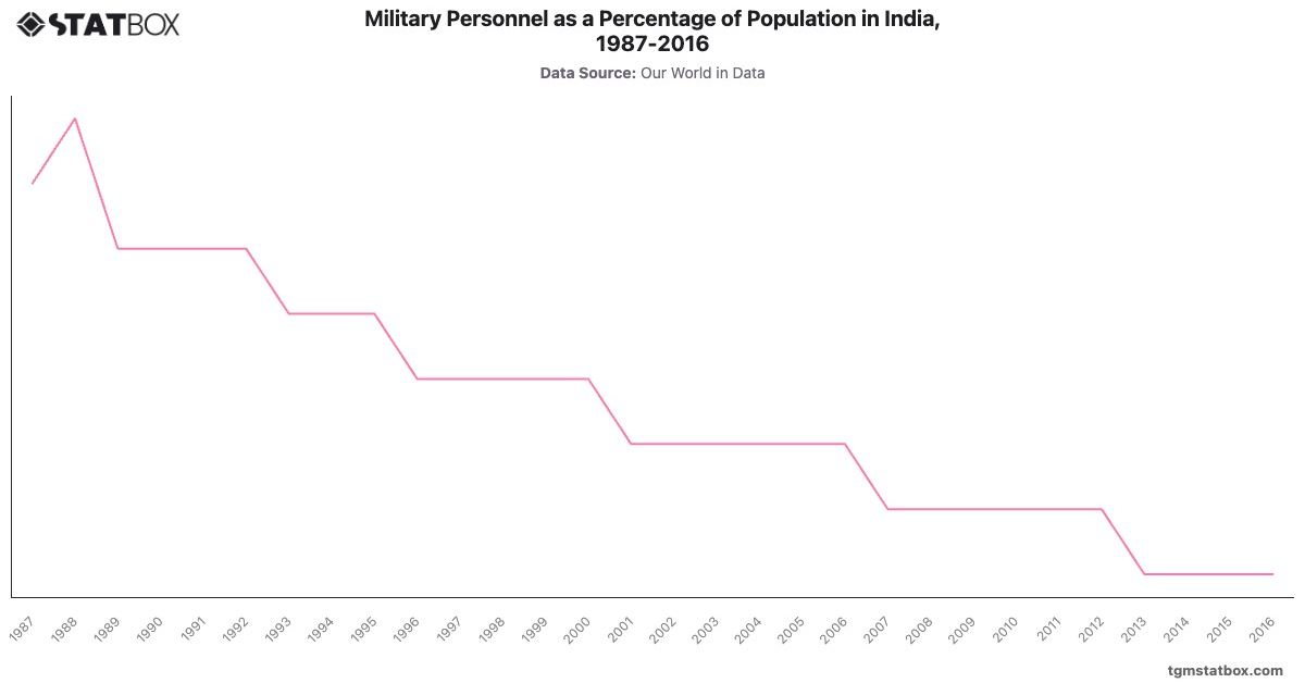 Military Personnel as a Percentage of Population in India, 1987-2016|Chart|TGM StatBox