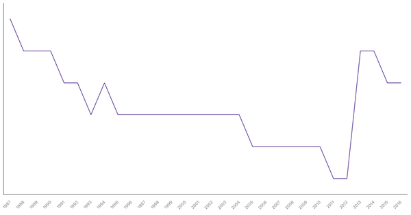 Military Personnel as a Percentage of Population in Indonesia, 1987-2016 (locked) |Chart|TGM StatBox
