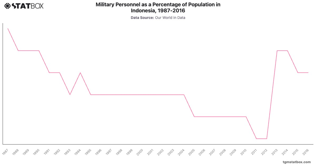 Military Personnel as a Percentage of Population in Indonesia, 1987-2016|Chart|TGM StatBox