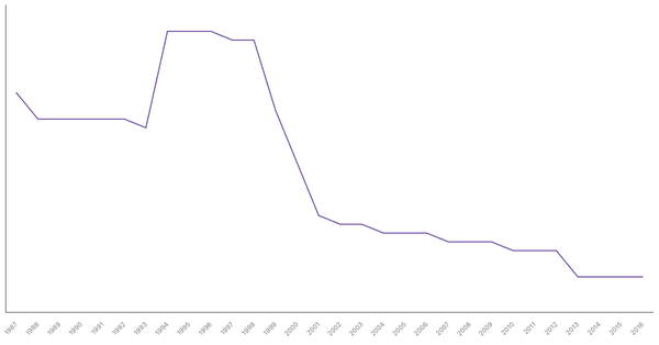 Military Personnel as a Percentage of Population in Ireland, 1987-2016 (locked) |Chart|TGM StatBox
