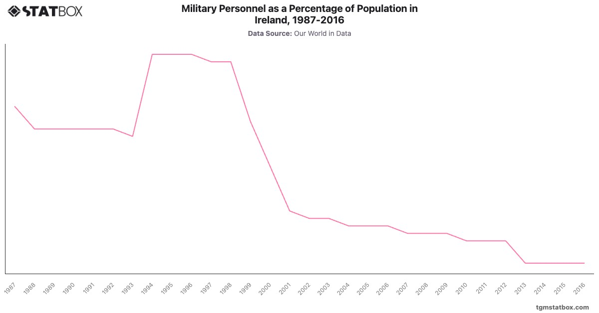 Military Personnel as a Percentage of Population in Ireland, 1987-2016|Chart|TGM StatBox