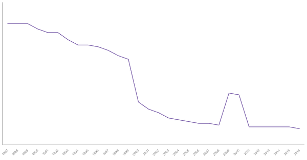 Military Personnel as a Percentage of Population in Italy, 1987-2016 (locked) |Chart|TGM StatBox