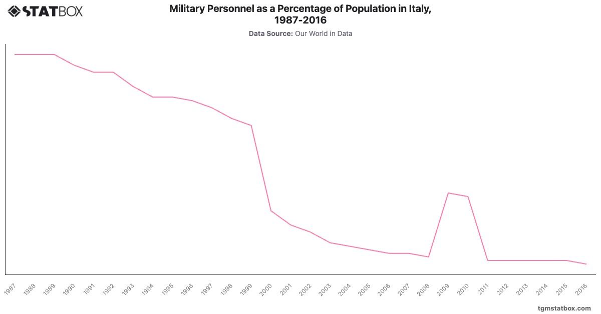 Military Personnel as a Percentage of Population in Italy, 1987-2016|Chart|TGM StatBox