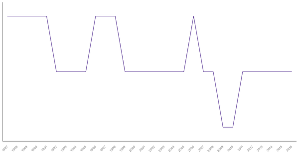 Military Personnel as a Percentage of Population in Japan, 1987-2016 (locked) |Chart|TGM StatBox