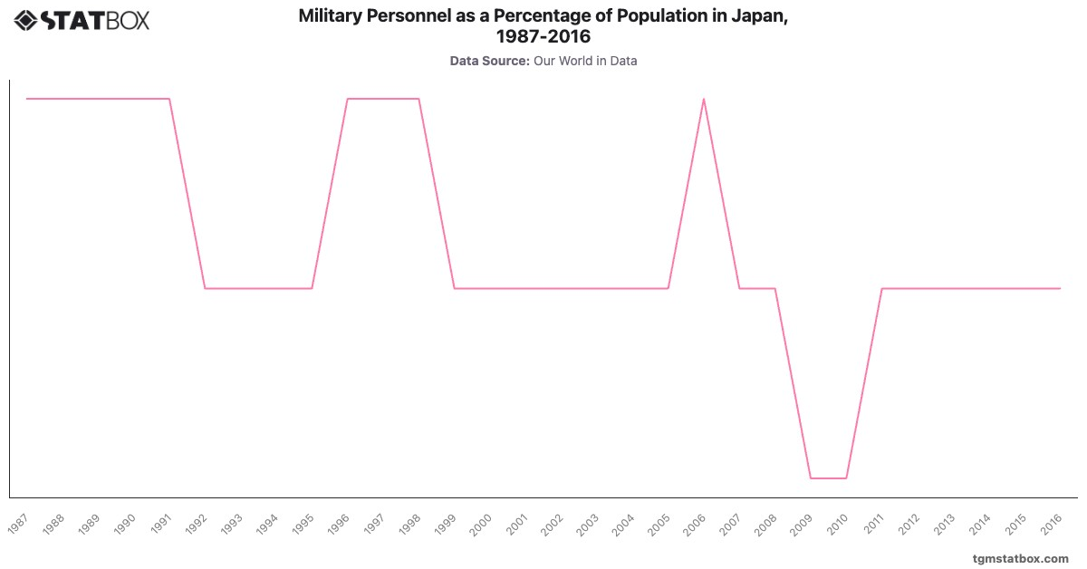 Military Personnel as a Percentage of Population in Japan, 1987-2016|Chart|TGM StatBox