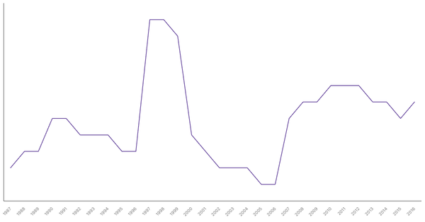 Military Personnel as a Percentage of Population in Mexico, 1987-2016 (locked) |Chart|TGM StatBox