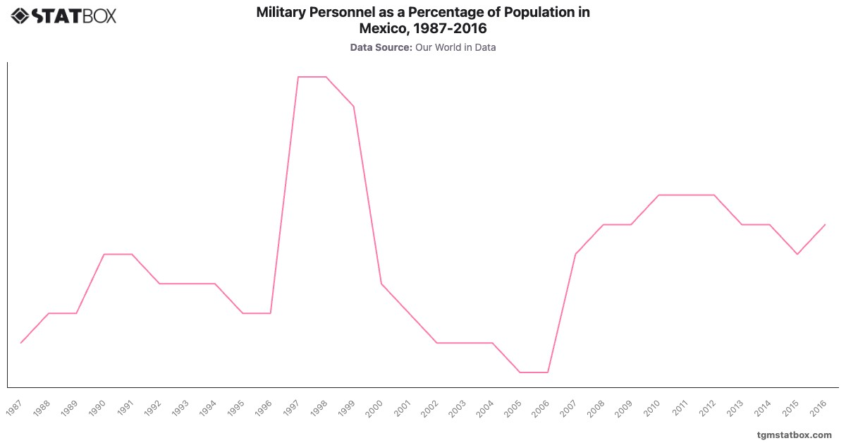 Military Personnel as a Percentage of Population in Mexico, 1987-2016|Chart|TGM StatBox