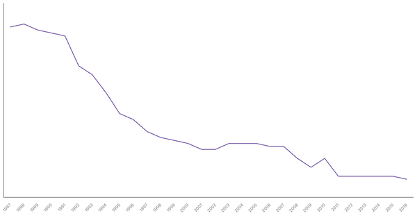 Military Personnel as a Percentage of Population in Netherlands, 1987-2016 (locked) |Chart|TGM StatBox