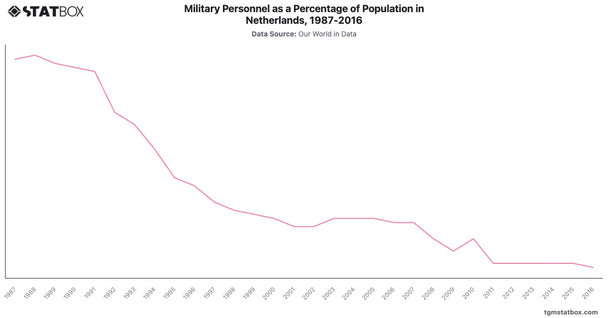 Military Personnel as a Percentage of Population in Netherlands, 1987-2016|Chart|TGM StatBox