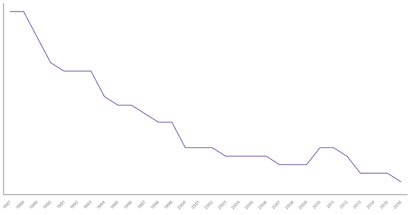 Military Personnel as a Percentage of Population in New Zealand, 1987-2016 (locked) |Chart|TGM StatBox