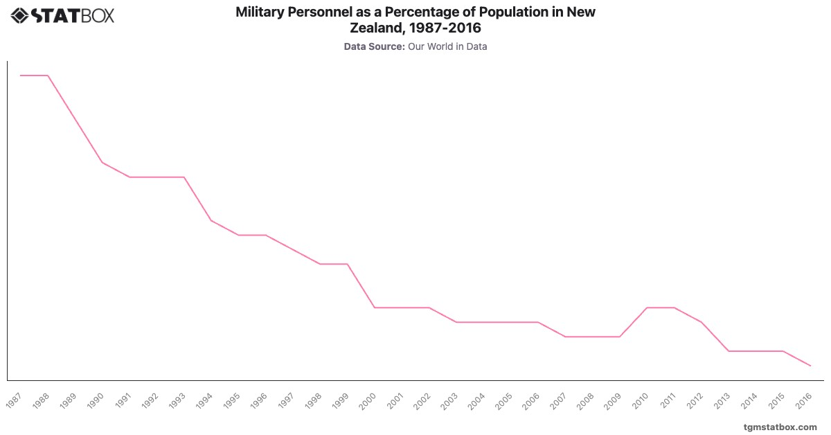 Military Personnel as a Percentage of Population in New Zealand, 1987-2016|Chart|TGM StatBox