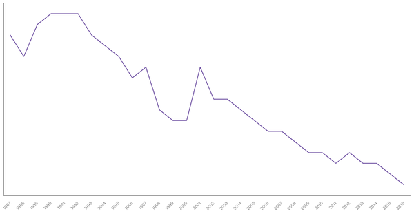 Military Personnel as a Percentage of Population in Pakistan, 1987-2016 (locked) |Chart|TGM StatBox