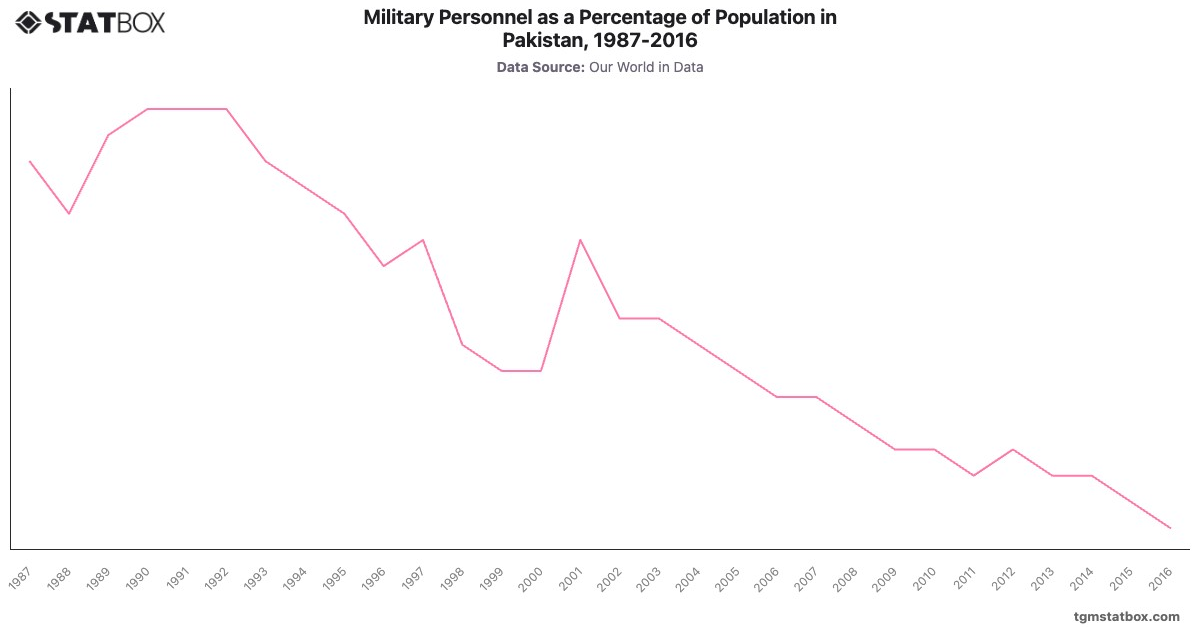 Military Personnel as a Percentage of Population in Pakistan, 1987-2016|Chart|TGM StatBox