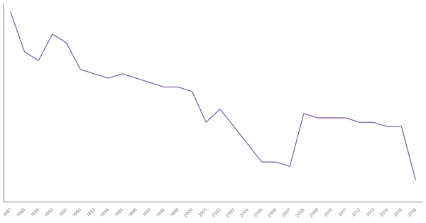 Military Personnel as a Percentage of Population in Peru, 1987-2016 (locked) |Chart|TGM StatBox