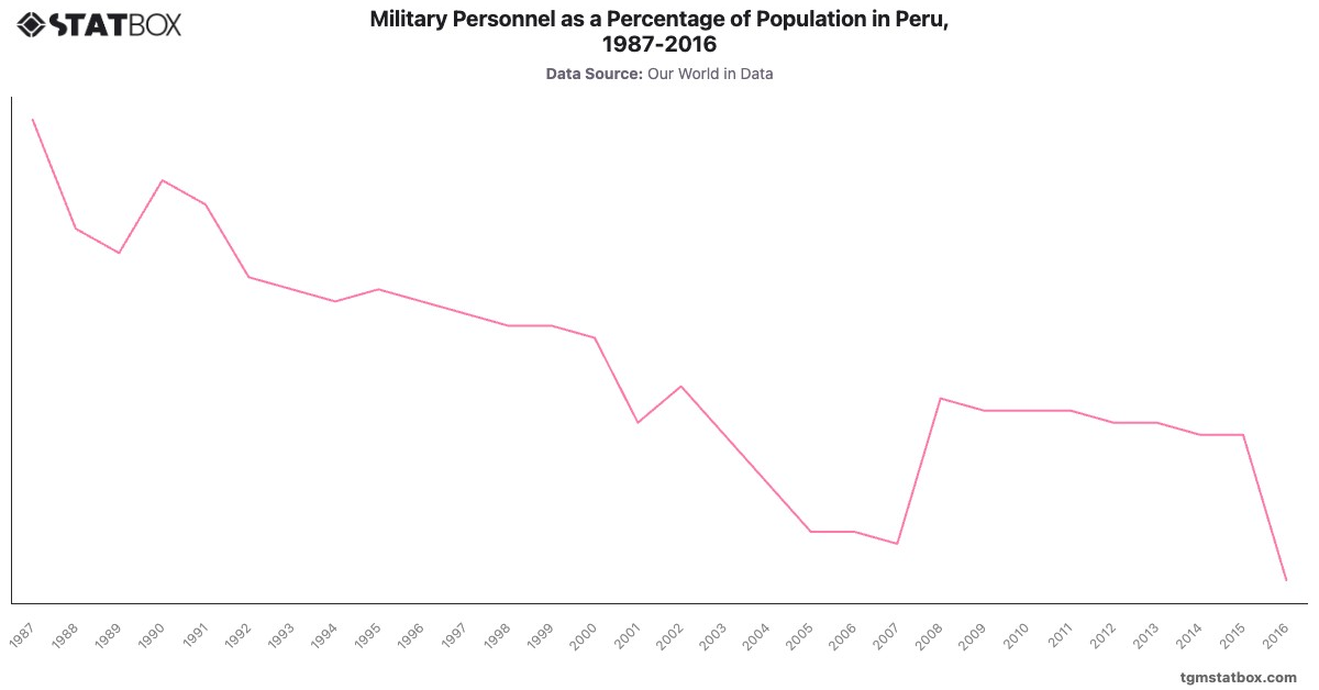 Military Personnel as a Percentage of Population in Peru, 1987-2016|Chart|TGM StatBox