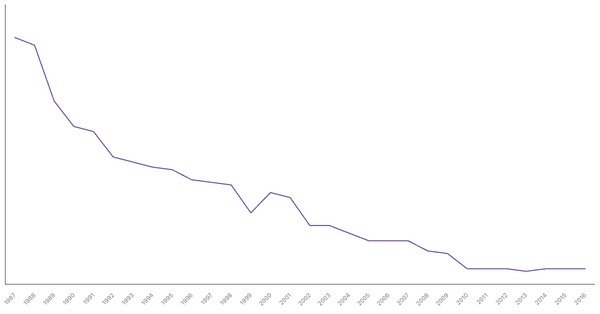 Military Personnel as a Percentage of Population in Poland, 1987-2016 (locked) |Chart|TGM StatBox