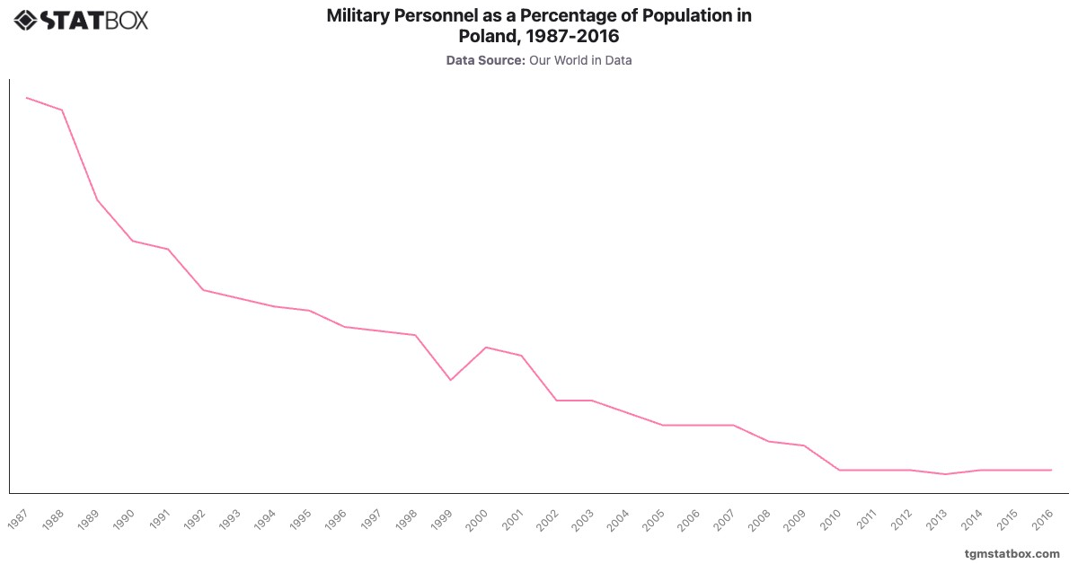 Military Personnel as a Percentage of Population in Poland, 1987-2016|Chart|TGM StatBox