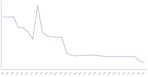 Military Personnel as a Percentage of Population in Portugal, 1987-2016 (locked) |Chart|TGM StatBox