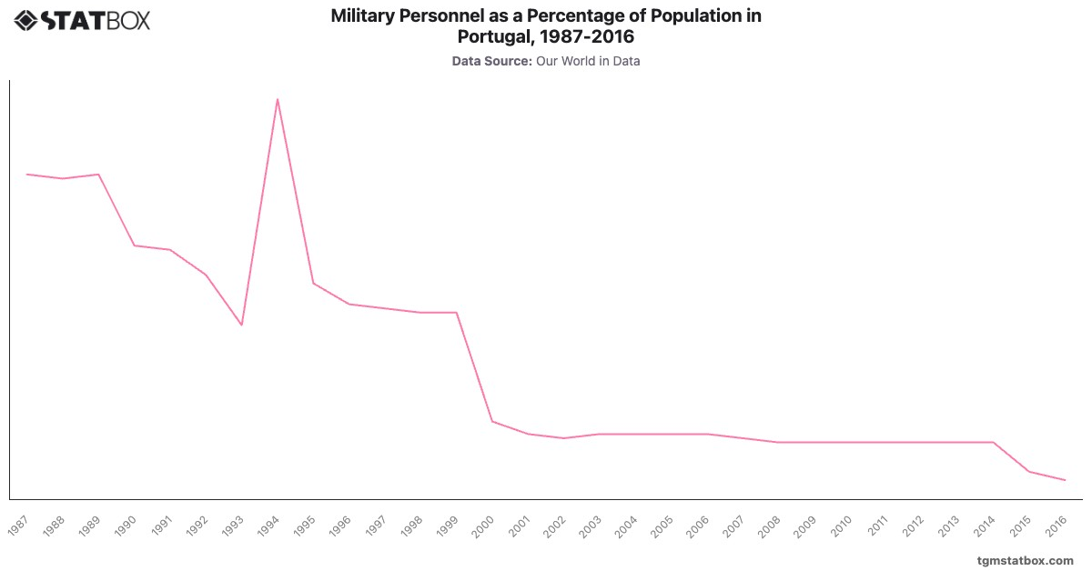 Military Personnel as a Percentage of Population in Portugal, 1987-2016|Chart|TGM StatBox