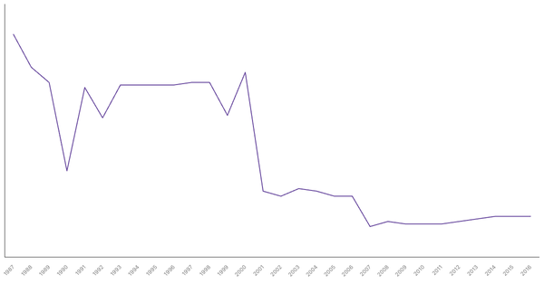 Military Personnel as a Percentage of Population in Romania, 1987-2016 (locked) |Chart|TGM StatBox