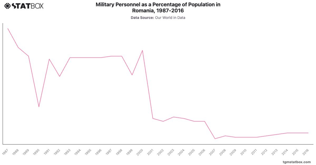 Military Personnel as a Percentage of Population in Romania, 1987-2016|Chart|TGM StatBox
